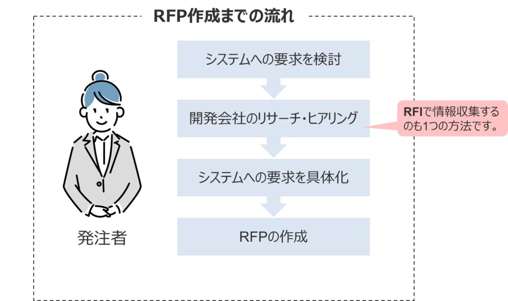 RFP作成までの流れ