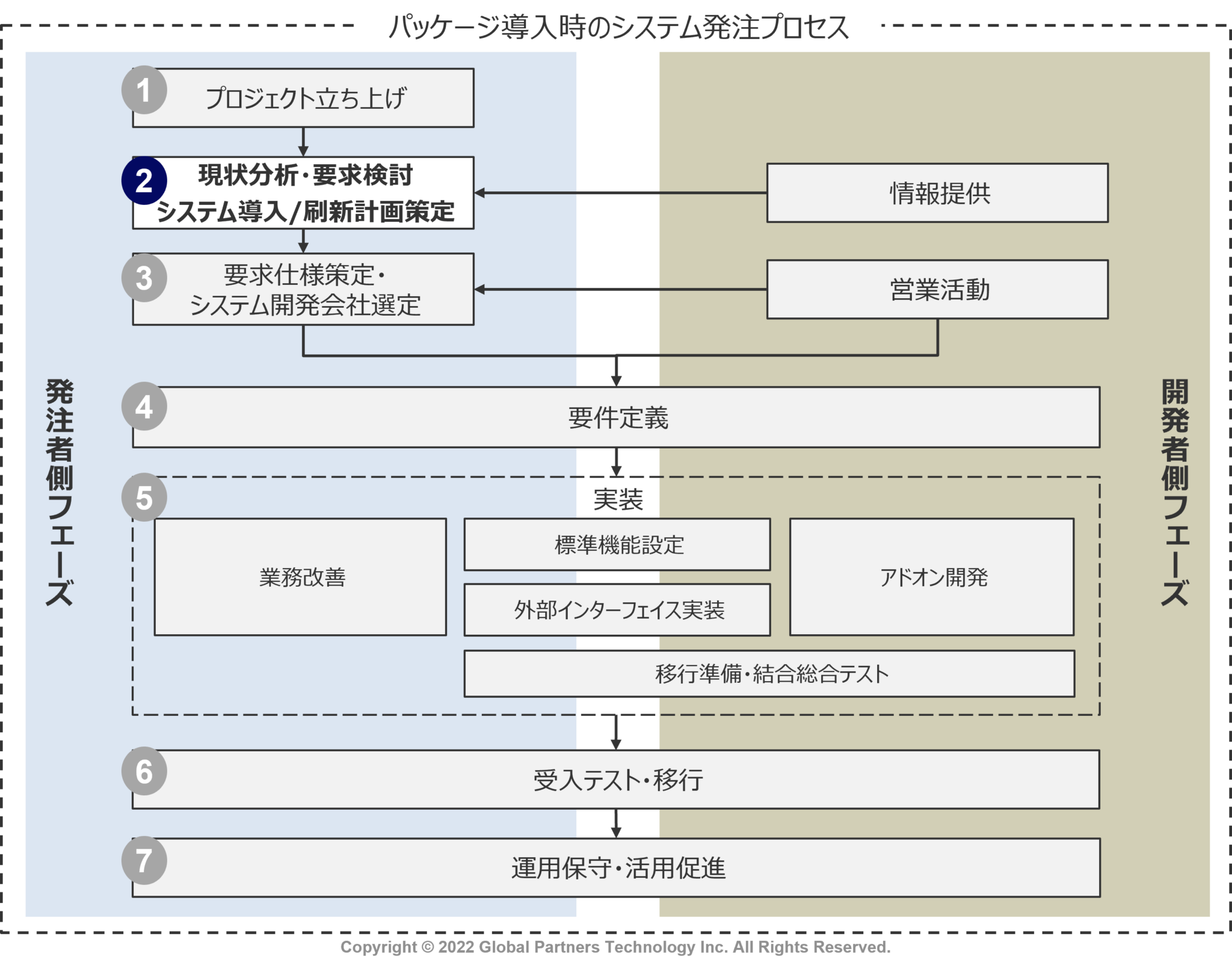 システム導入/刷新に向けた現状分析の進め方と計画の立て方とは? - IT調達ナビ