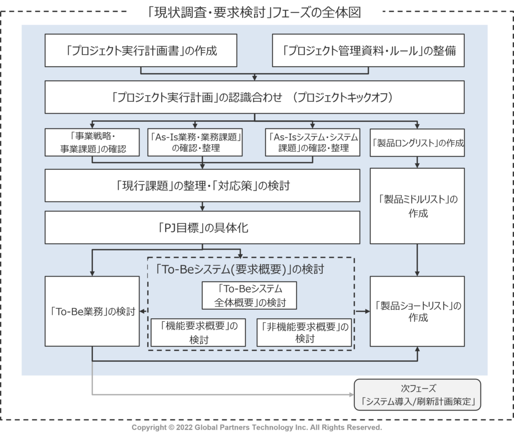 システム導入/刷新に向けた現状分析の進め方と計画の立て方とは? - IT調達ナビ