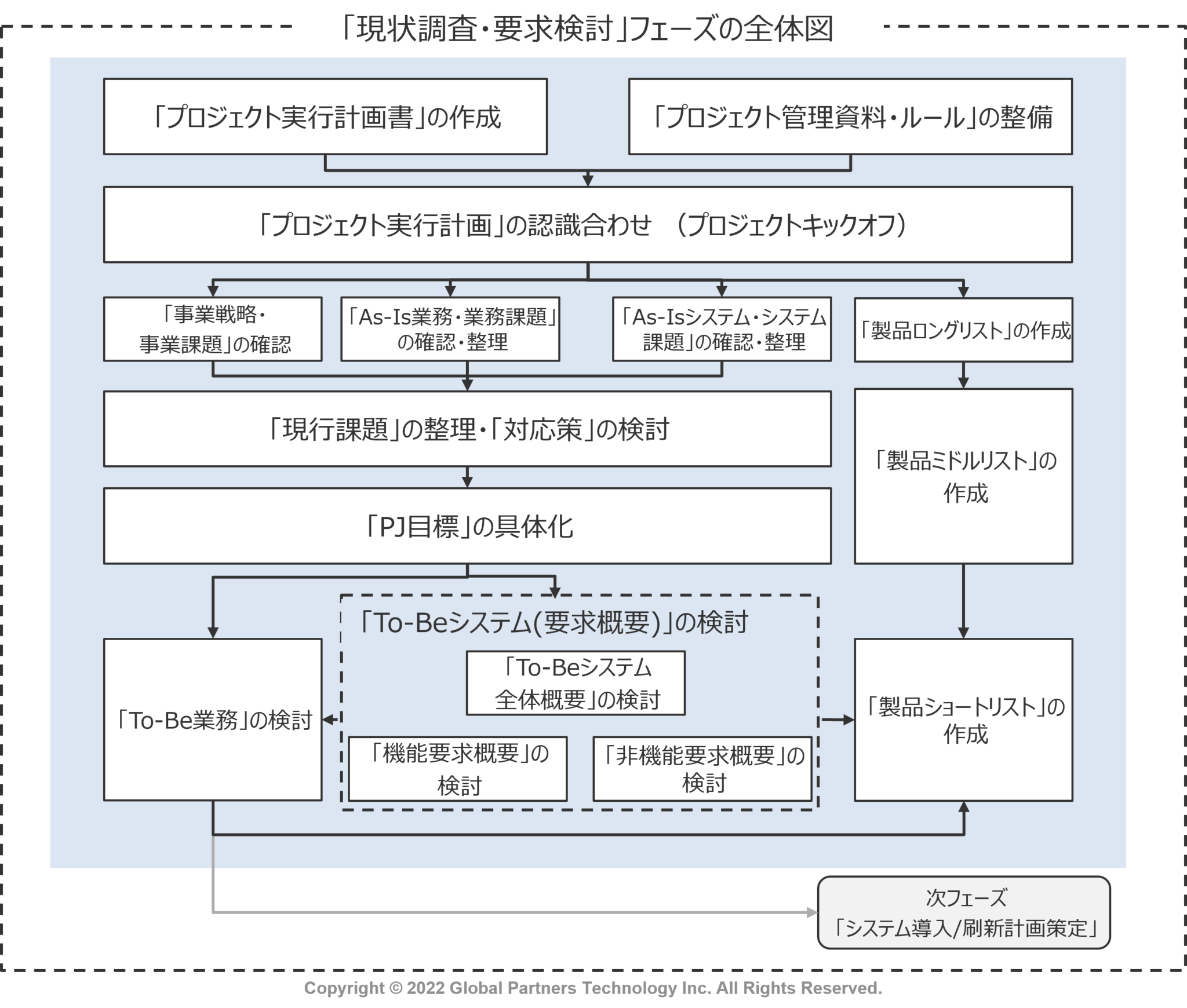 システム導入/刷新に向けた現状分析の進め方と計画の立て方とは? - IT調達ナビ