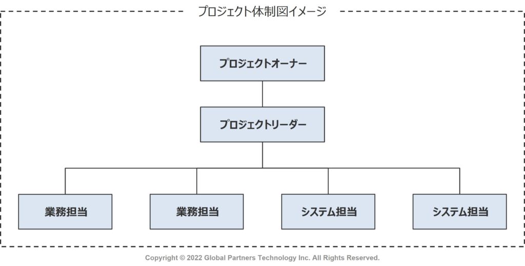 プロジェクト体制のイメージ図