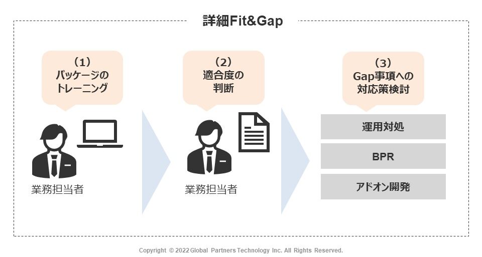 詳細Fit＆Gapの流れを説明している図