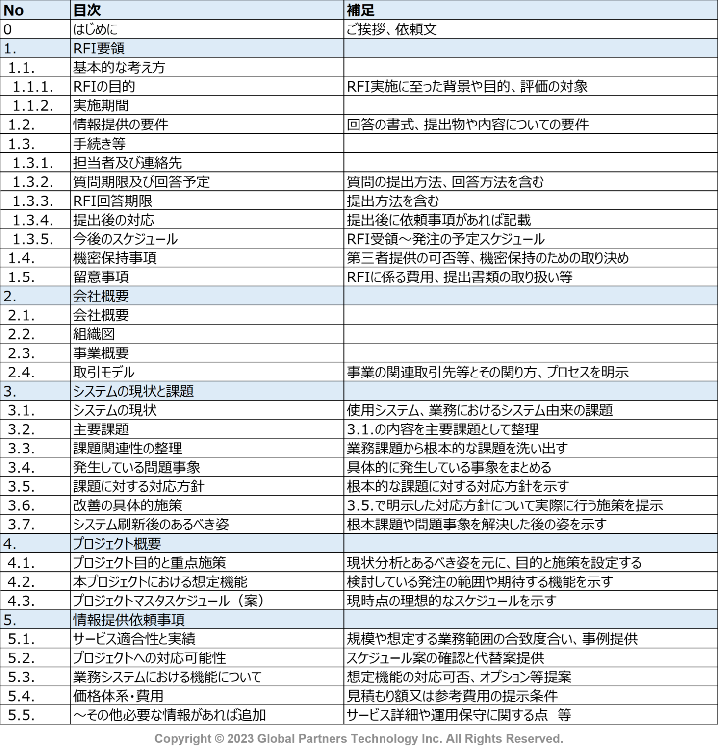 Rfi（情報提供依頼書）とは？目的やメリット、rfpとの違いを分かりやすく解説！（目次サンプルあり） It調達ナビ