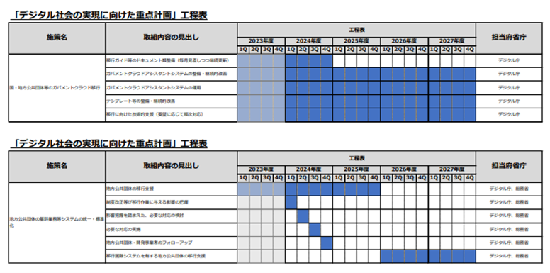 標準化の工程表