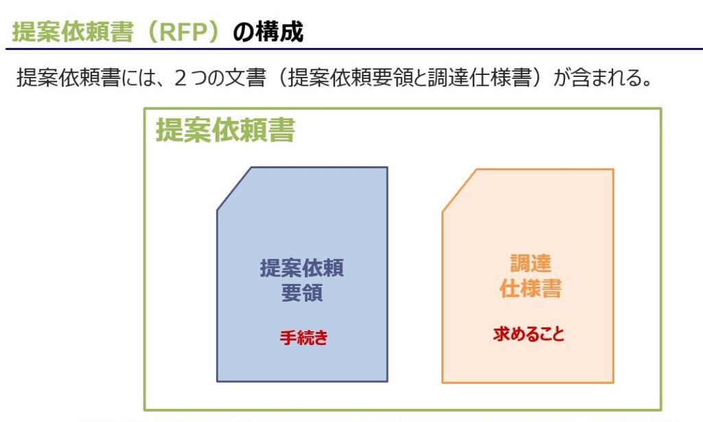 RFPの構成