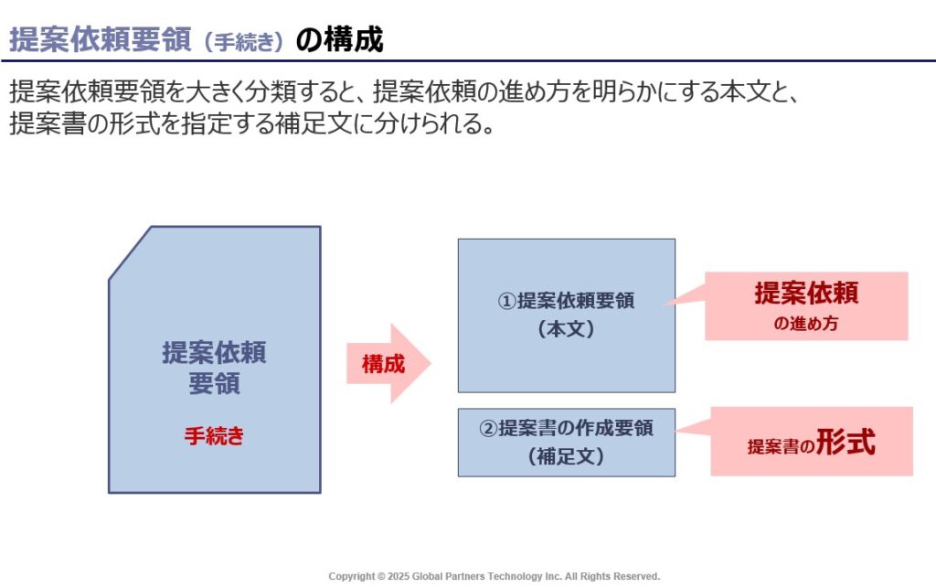 提案依頼要領の構成