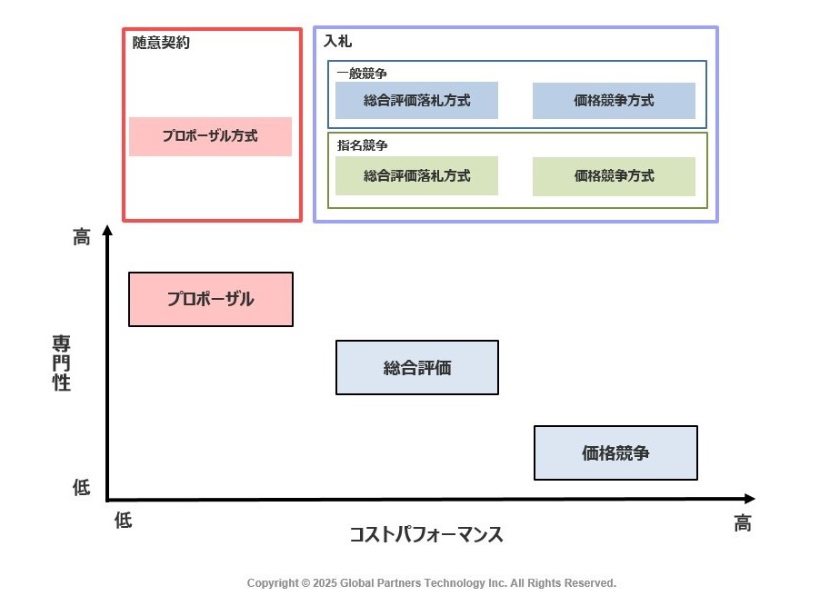 発注方式のコストパフォーマンスと専門性の関係性について