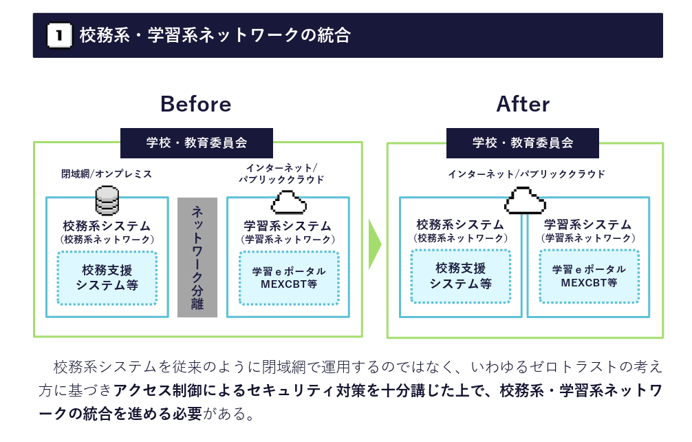 校務系・学習系ネットワークの結合