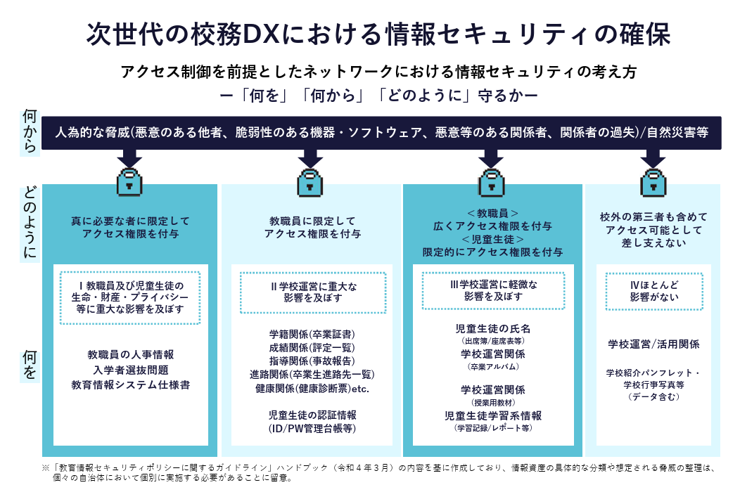 次世代の校務DXにおける情報セキュリティの確保