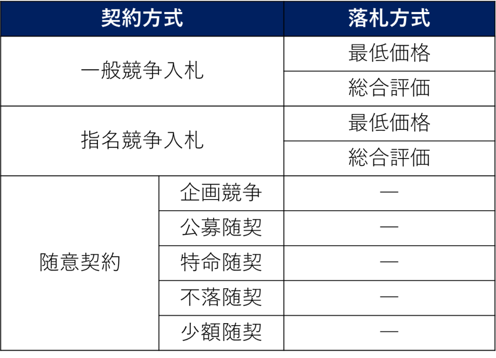 調達方式を表した表