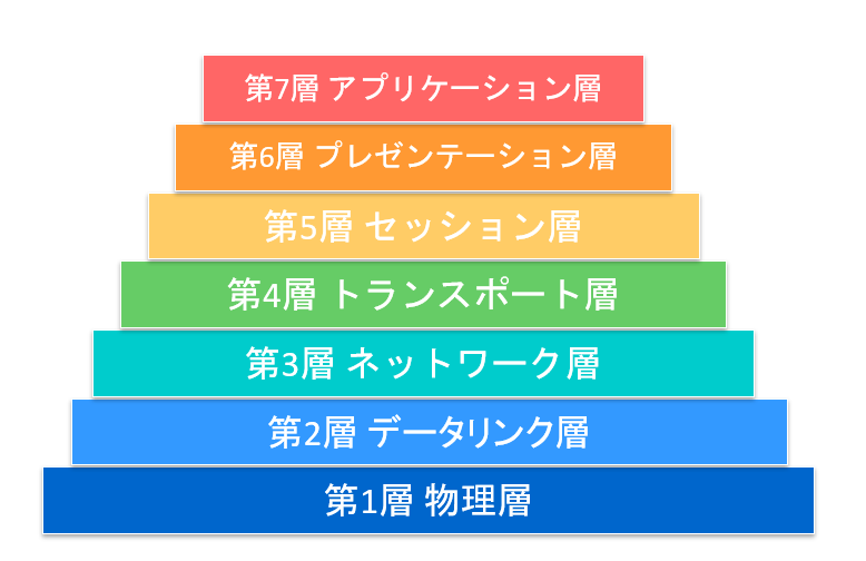 OSI参照モデルの７層の概念図