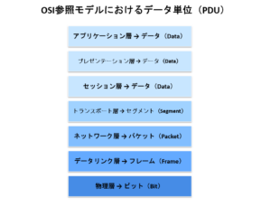 OSI参照モデルにおけるデータ単位（PDU)