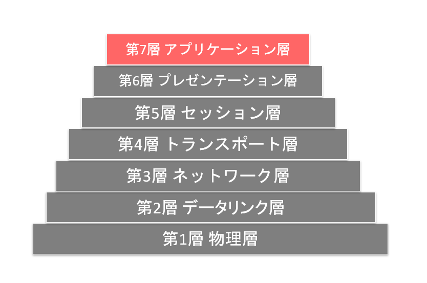 アプリケーション層