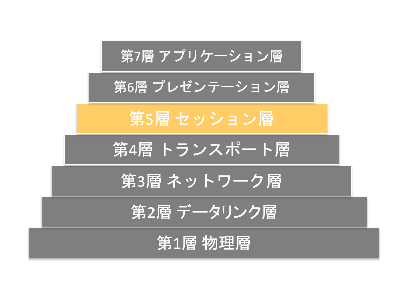 セッション層