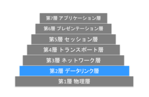 OSI参照モデルのデータリンク層