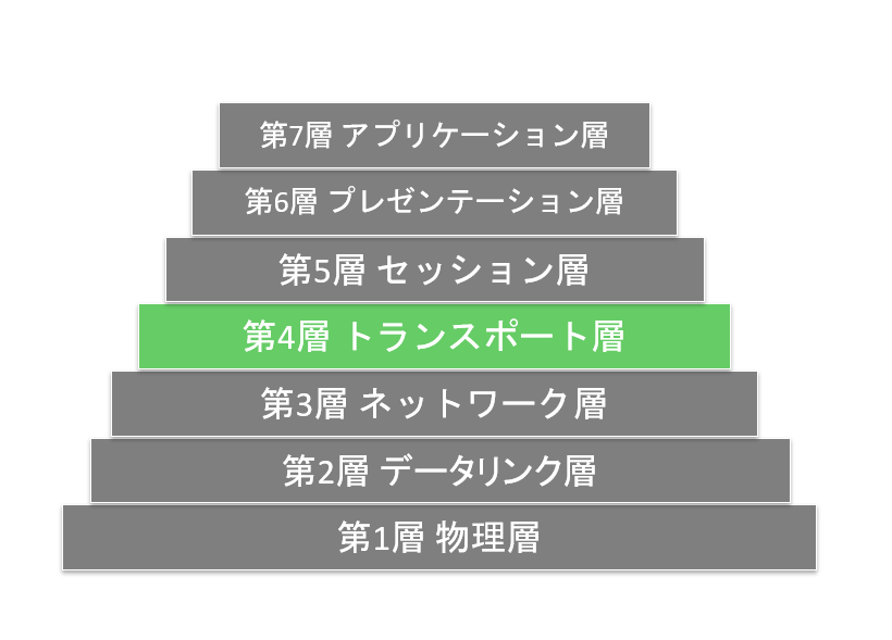 OSI参照モデルのトランスポート層