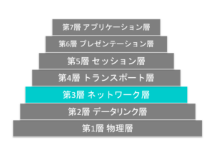 OSI参照モデルのネットワーク層