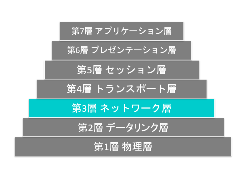 ネットワーク層