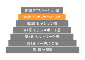 OSI参照モデルのプレゼンテーション層