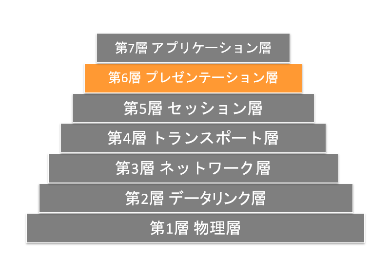 プレゼンテーション層