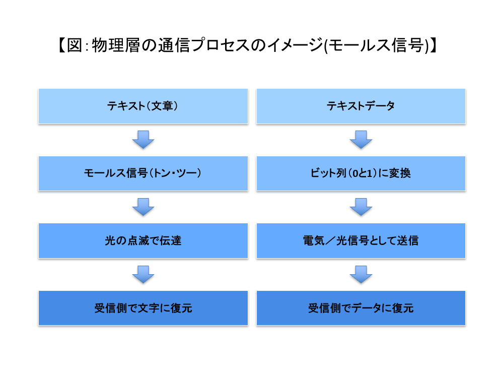 物理層の通信プロセスのイメージ（モールス信号）