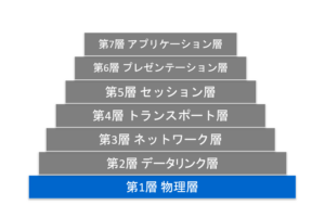 OSI参照モデルの物理層
